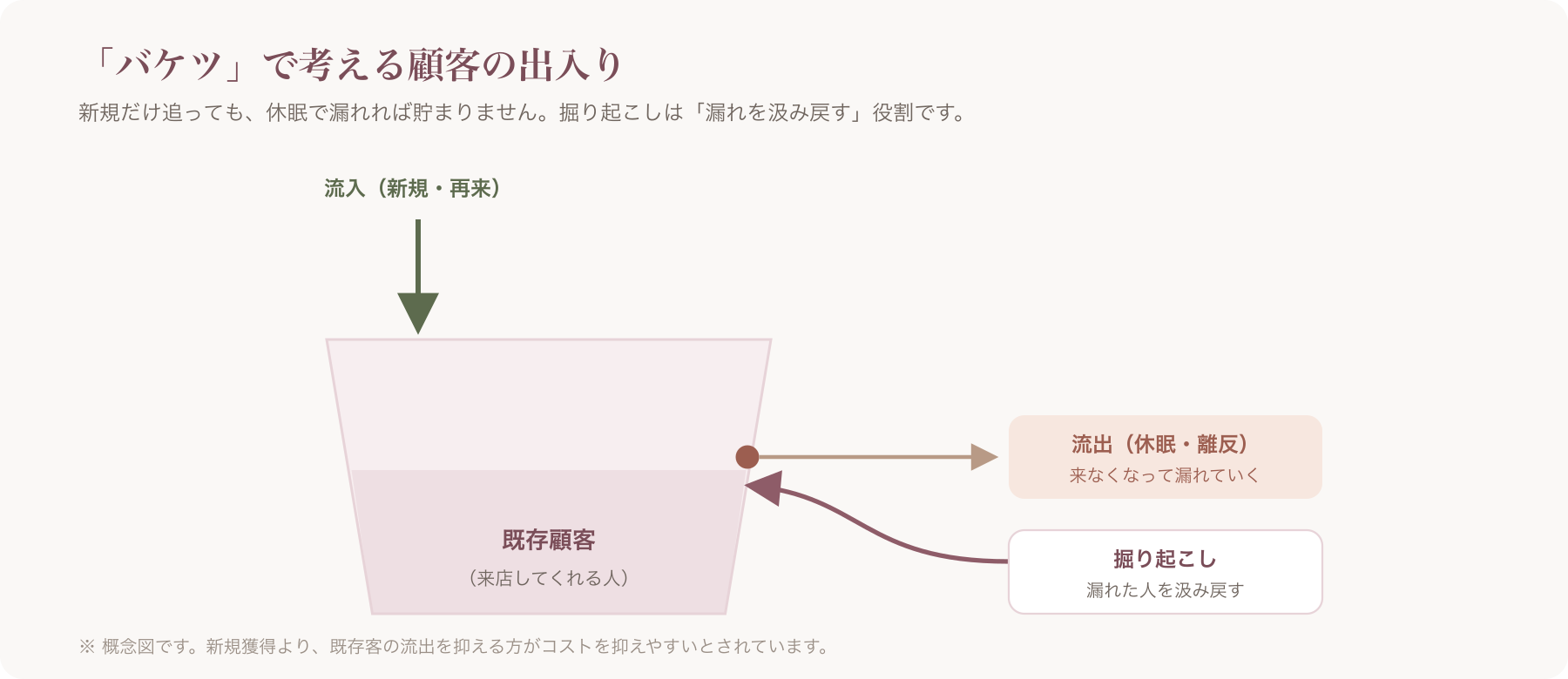 バケツ図(流入・流出・掘り起こしの関係)