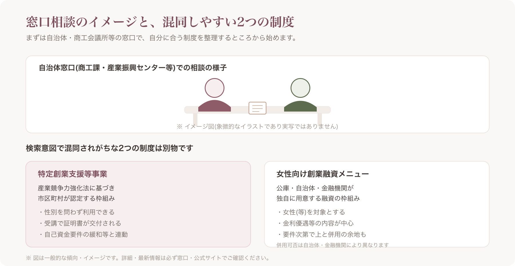 自治体窓口(商工課・産業振興センター等)での創業相談の様子を示すイメージ