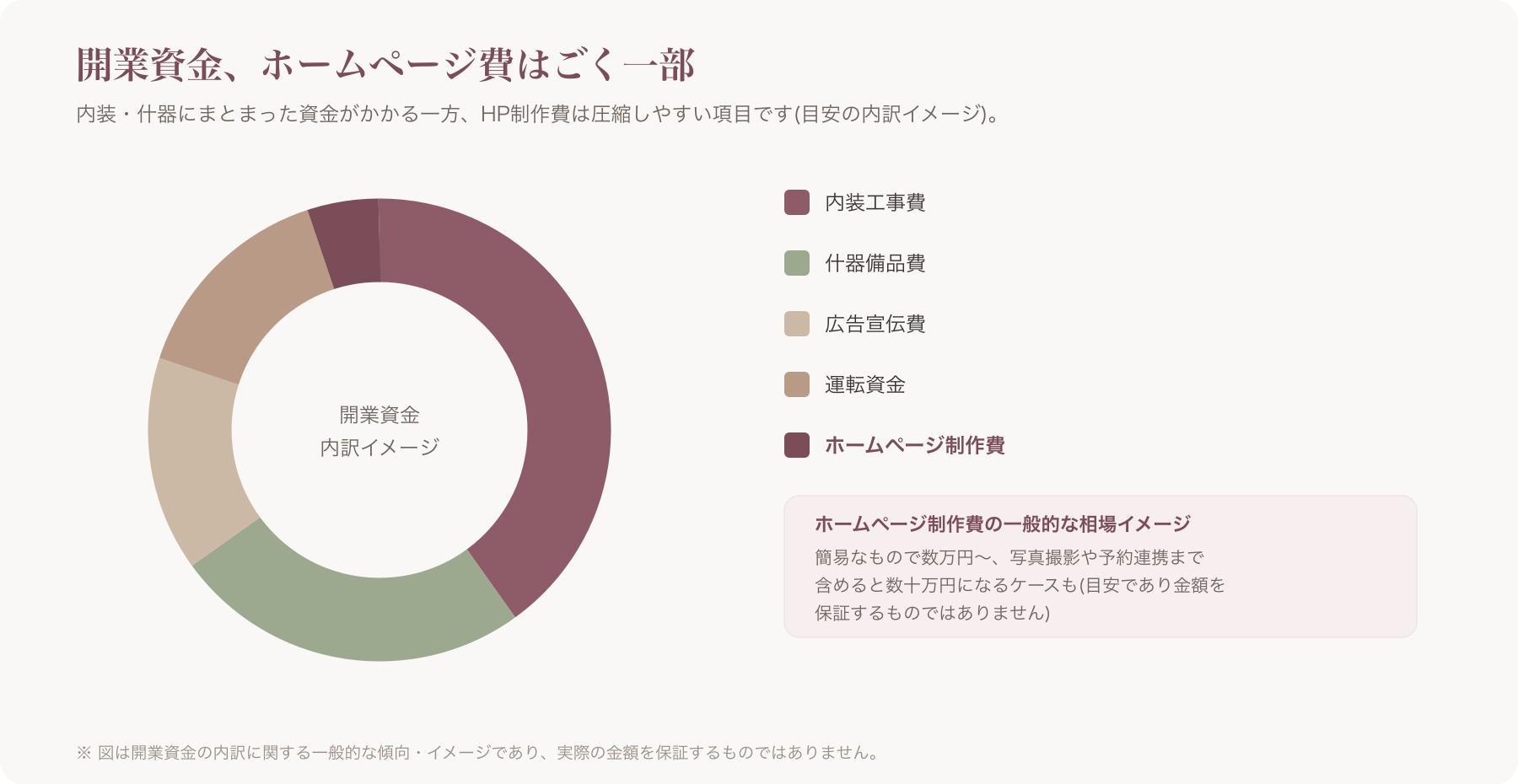 開業資金の内訳を示す簡易円グラフ(内装費・什器備品費・広告宣伝費・運転資金・ホームページ制作費などの構成イメージ)